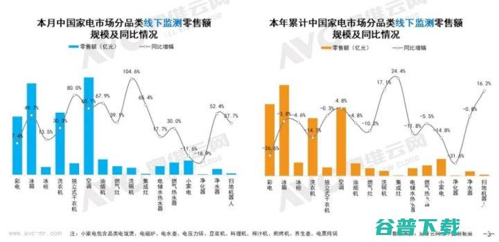 2月家电线下市场总结 彩电零售额规模同比上涨7.4% (线下家电什么时候买优惠比较大?)